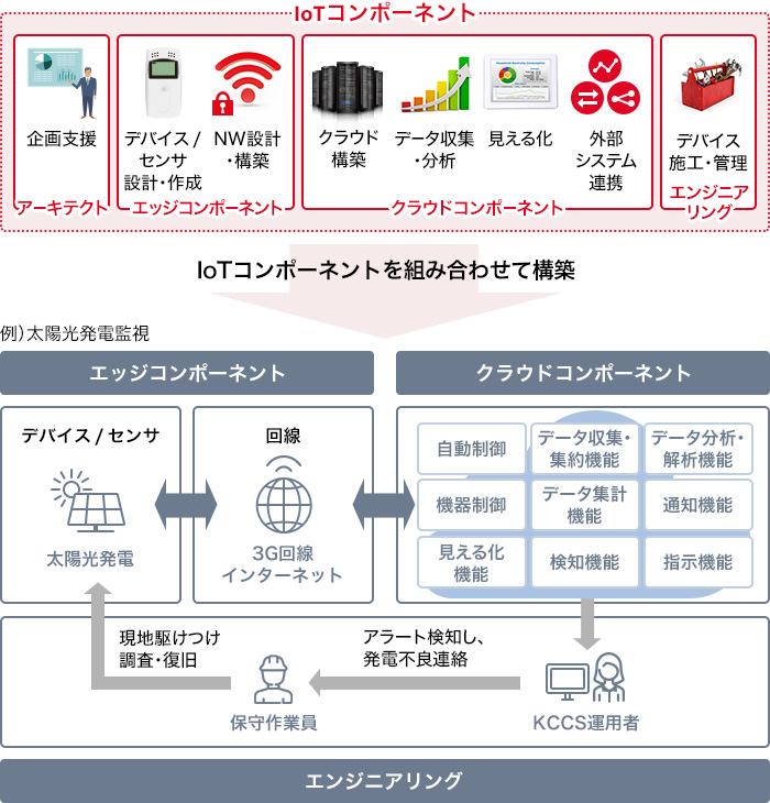 IoTコンポーネント…アーキテクト(企画支援)、エッジコンポーネント(デバイス / センサ設計・作成、NW設計・構築)、クラウドコンポーネント(クラウド構築、データ収集・分析、見える化、外部システム連携)、エンジニアリング(デバイス施工・管理) これらIoTコンポーネントを組み合わせて構築。 例)太陽光発電監視 エッジコンポーネント…デバイス / センサ(太陽光発電)⇔回線(3G回線インターネット)⇔クラウドコンポーネント…自動制御、データ収集・集約機能、データ分析・解析機能、機器制御、データ集計機能、通知機能、見える化機能、検知機能、指示機能⇔エンジニアリング…KCCS運用者がアラート検知し、発電不良連絡→保守作業員が現地駆けつけ調査・復旧